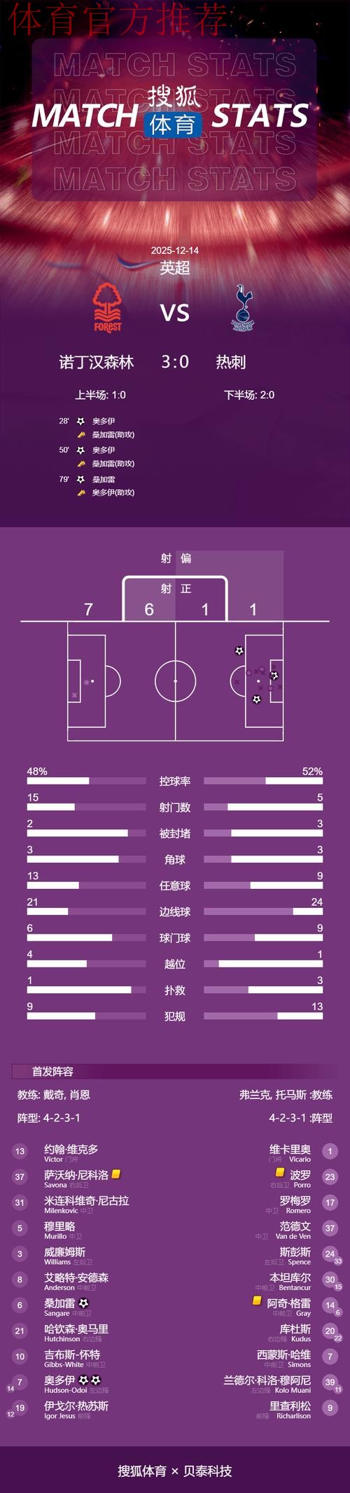 英超-奥多伊2射1传 热刺0-3不敌诺丁汉森林